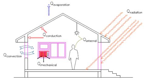 Heat exchange processes | Download Scientific Diagram