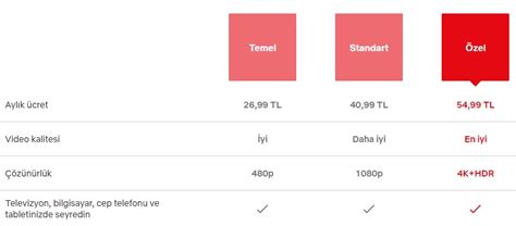 Netflix Türkiye üyelik paket fiyatlarına zam geldi İşte yeni fiyatlar