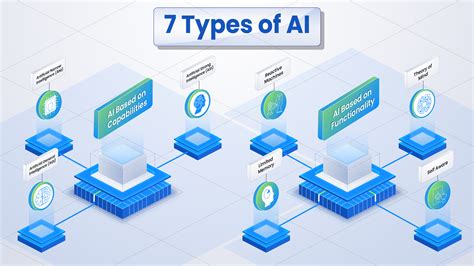 Exploring The Types Of Ai In Navigating The Tech Landscape