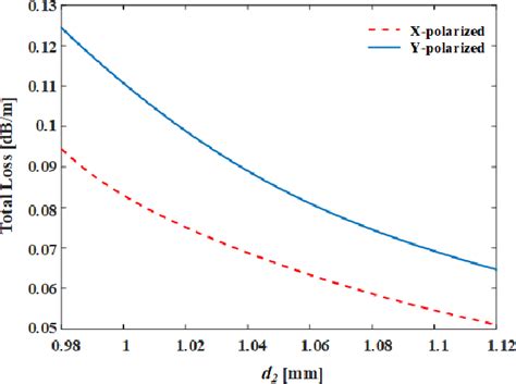 Figure 1 From Low Loss And Birefringent Hollow Core Anti Resonant Fiber For Thz Waveguiding