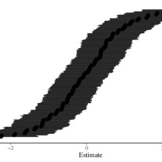 Posterior Means And 95 Credible Intervals Of Person Parameters