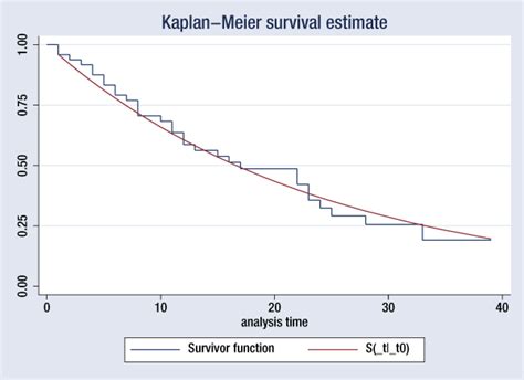 Netcourse 631 Introduction To Survival Analysis Using Stata Stata