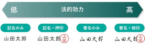 捺印と押印は何が違う？法的効力の違い：電子印鑑は捺印・押印の代わりになる？