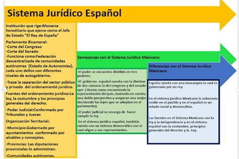 Comparte Derecho Unadm Sistema Jur Dico Espa Ol Semejanzas Y