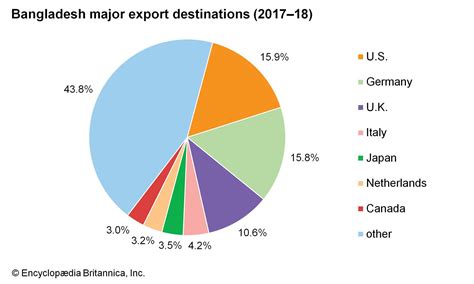 Bangladesh Economy Britannica