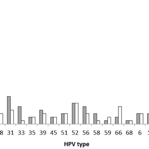 The frequency of HPV types in cases and carrier group of women (HR-HPV... | Download Scientific ...