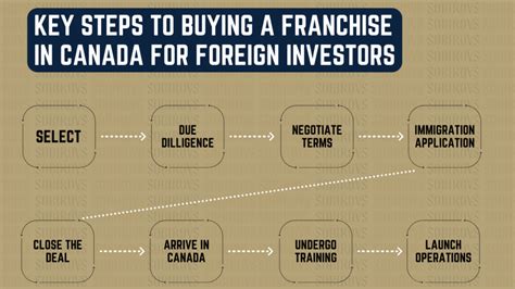 How To Buy Franchise In Canada For Foreign Investors Immigration Guide