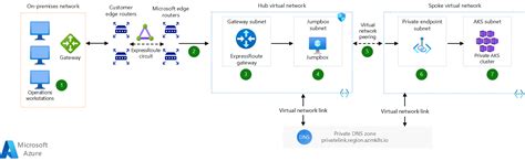 Acceso A Un Servidor De La Api De Azure Kubernetes Service Aks