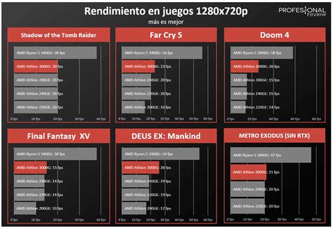 AMD Athlon 3000G Review en Español Análisis completo