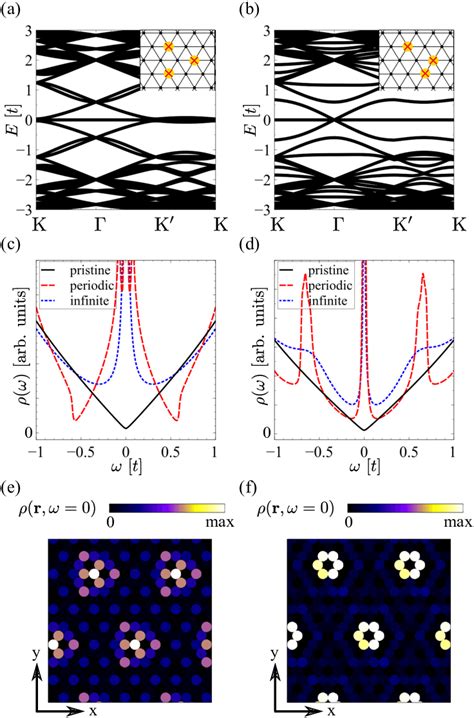 Resonant Zero Modes With Three Impurities In The Flux State Panels