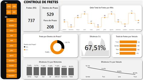 Dashboard De Performance De Fretes Em Power BI Fabridata Cursos