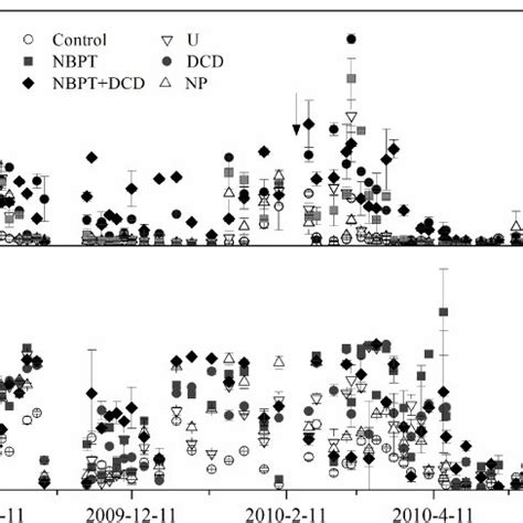 Temporal Variation Of Ammonium And Nitrate Concentrations In Samples