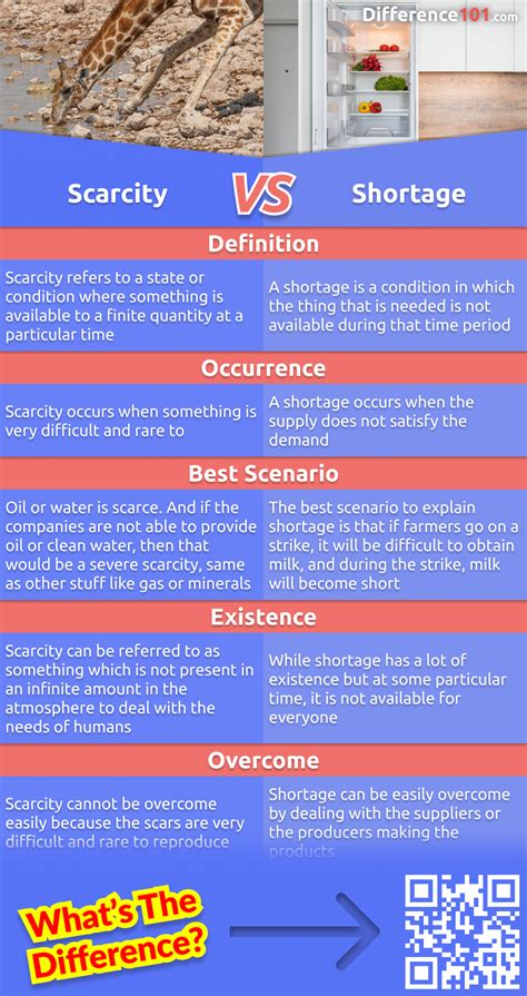 Scarcity Shortage Key Differences Pros Cons Examples Off