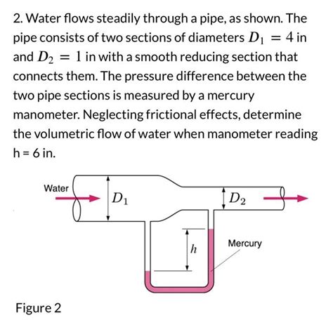 Solved Water Flows Steadily Through A Pipe As Shown