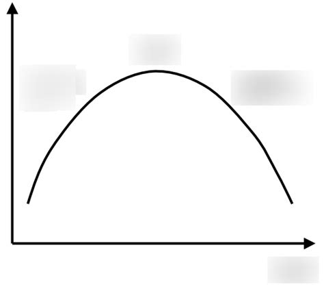 The Environmental Kuznets Curve Diagram | Quizlet