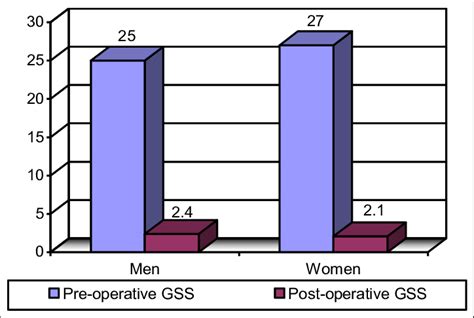 Gender Stratification Of Mean Gss Score Preoperative And Post Operative Download Scientific