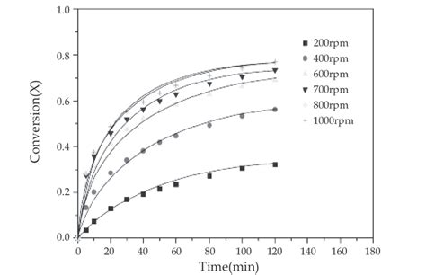 Effect Of The Agitation Speed On The Conversion Of 17 Octadiene At Low