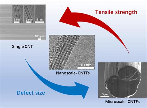 Nanomaterials Free Full Text Controllable Preparation And