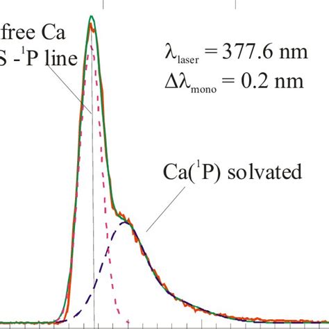 Emission Spectrum After Excitation Of Ca 2 On Pure Helium Clusters At Download Scientific