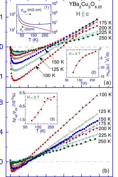 Magnetic Field H Dependence Of The A Out Of Plane ∆ρcρc And B