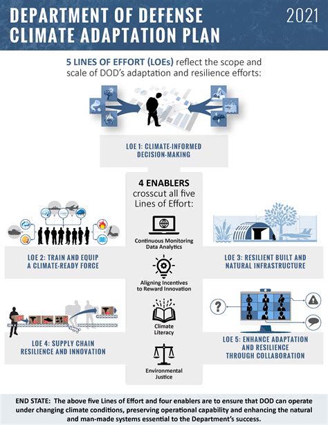 DOD Other Agencies Release Climate Adaptation Progress Reports U S