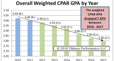 Federal Contractor Performance (CPARs) Ratings are Continually Declining!