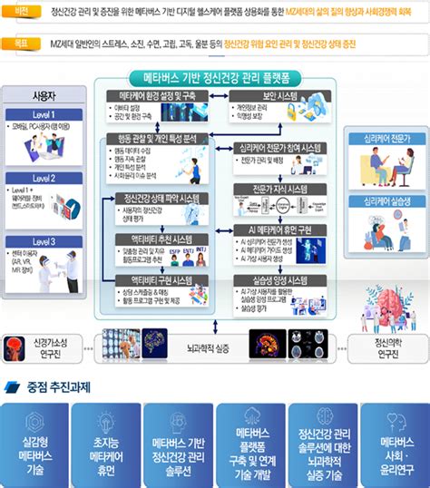 소식알림 센터소식 ‘mz세대 정신건강 관리위한 메타버스 기반 디지털헬스케어다부처 Randd사업 대상선