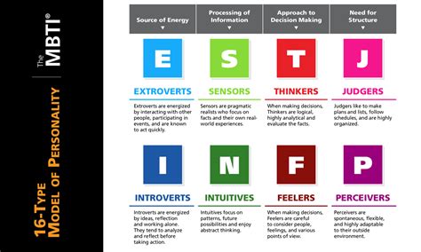 Mbti Myers Briggs Type Indicator Images