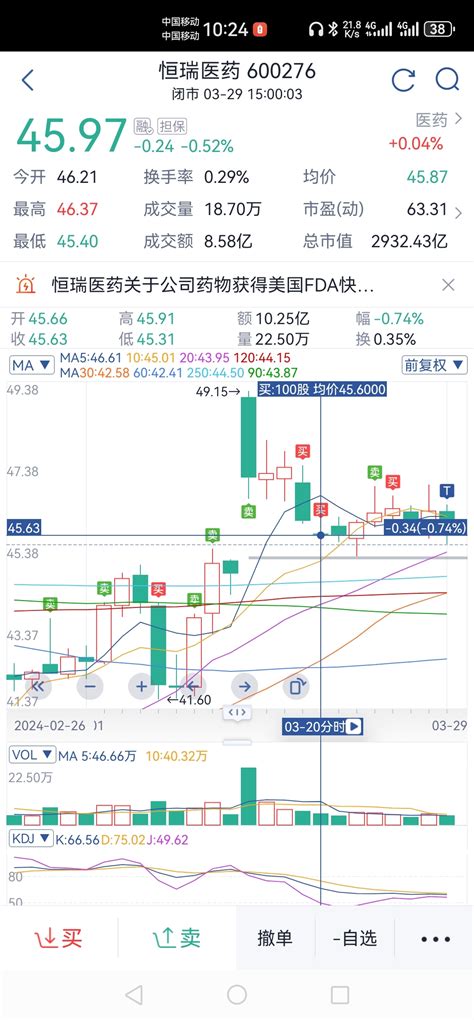 恒瑞连4563都破不了！你让我看空！根本不可能！4月份期待恒瑞的大阳线！！什么恒瑞医药600276股吧东方财富网股吧