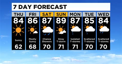 Pittsburgh Weather Temperatures To Soar Stretch Of Sunny Days Expected Cbs Pittsburgh