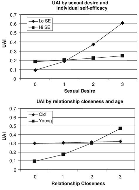 Cross Level Interactions Predicting The Probability Of Uai Download