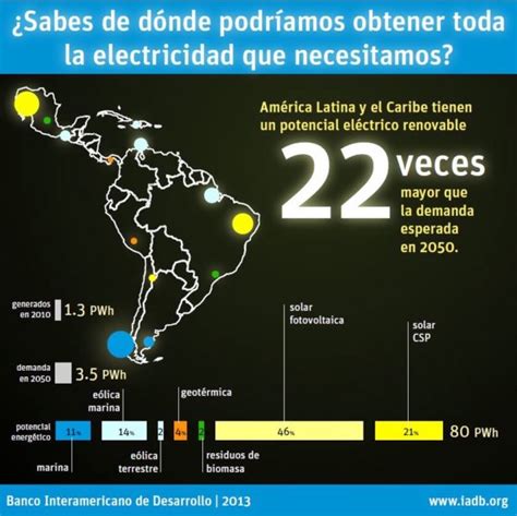 Energías Renovables Para América Latina Y El Caribe Redbioéticaunesco