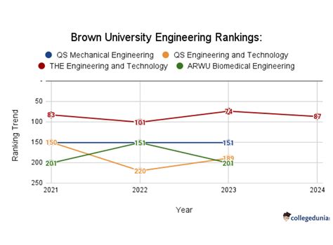 Brown University Rankings 2024: Global Rankings, National Rankings ...