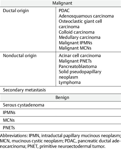 Pathological Classification Of Pancreatic Cancer Download Scientific Diagram