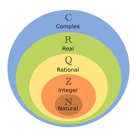 Sets Of Real Numbers