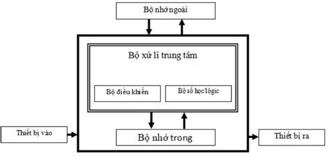 Em hãy vẽ sơ đồ cấu trúc của một máy tính.