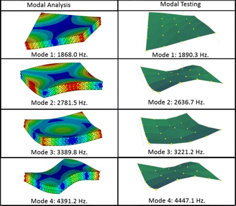 Comparison Of Mode Shapes Modal Analysis Left Vs Modal Testing