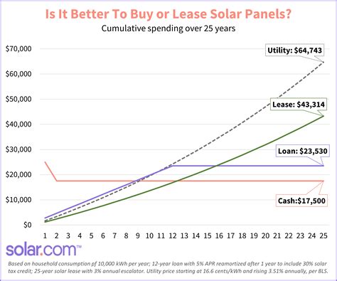 Solar Lease: What Is It and Should You Buy Instead? | Solar.com