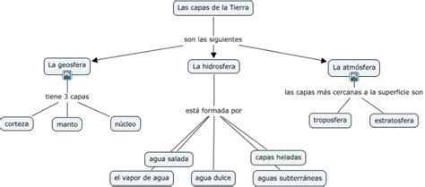 Las Capas De La Tierra Cuadros Sinópticos Geosfera Hidrósfera Y Atmósfera Cuadro Comparativo