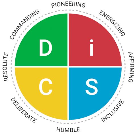 Everything Disc Work Of Leaders® Profile Bishop House Consulting