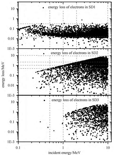 Simulation Data Obtained From 0 10 MeV Electrons Fluence One Channel