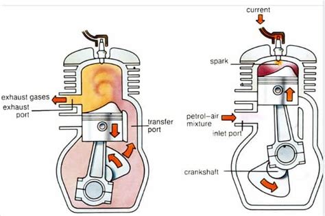 Two Stroke Engine Parts Cycle Diagram Working Application