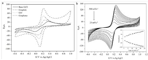 A Cv Curves Of Bare Gce Graphite Modified Gce Go Modified Gce And Download Scientific