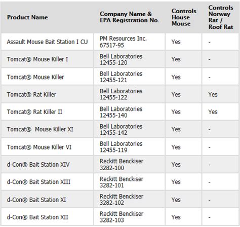 Green Risks: 12 d-Con Rat and Mouse Poison Unsafe for Consumer Use