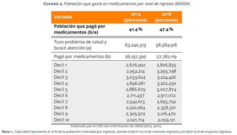 Gasto En Medicamentos Ciep