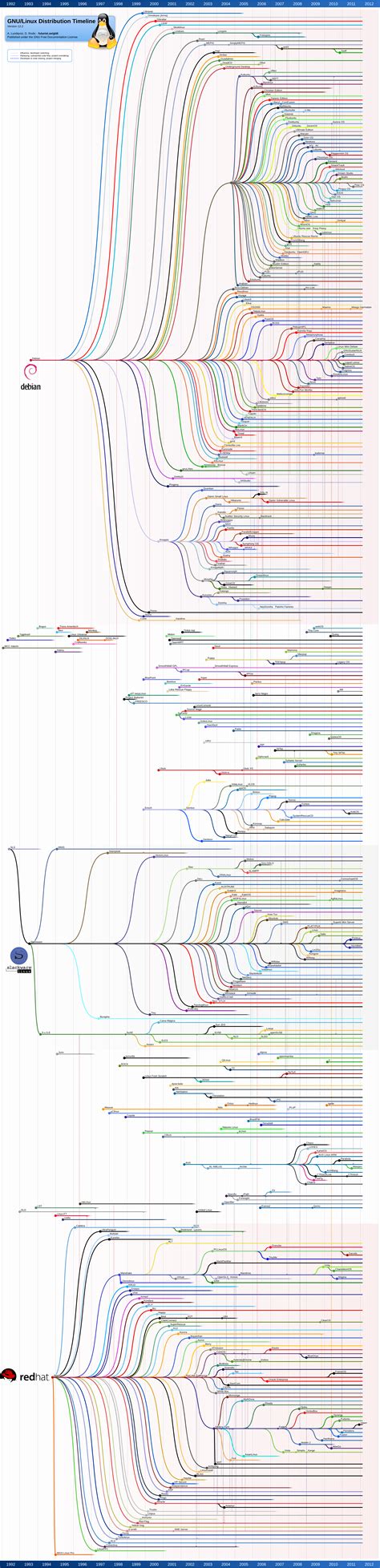 Gnulinux Distribution Timeline 1202