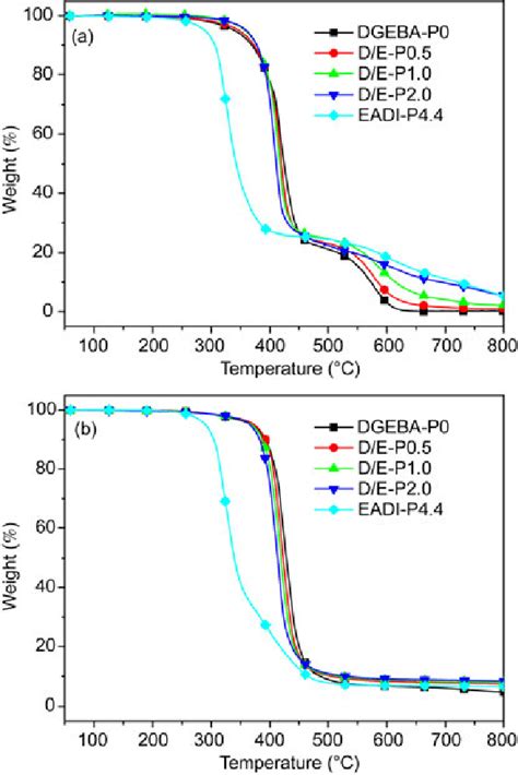 Tga Curves Of The Cured Epoxy Resins Under A Air And B Nitrogen