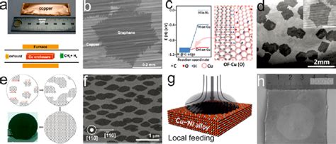 Growth Of Large Scale Graphene Single Crystal A The Picture Of The