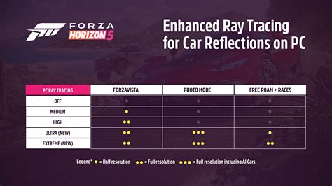 Forza Horizon 5 Benchmark Runs At Around 75fps With 4K Ray Tracing