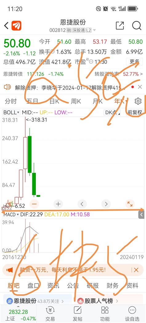 6块5毛，老子来抄底，明天见 看空 看空 看空 干杯 干杯 干杯 恩捷股份002812股吧东方财富网股吧